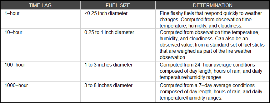 Dead Fuel Moisture