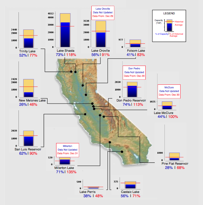 California drought measured by Reservoir Levels