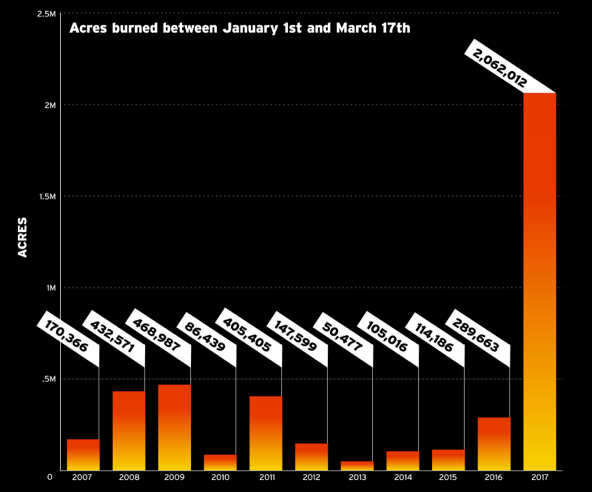 Acreage burned in U.S.