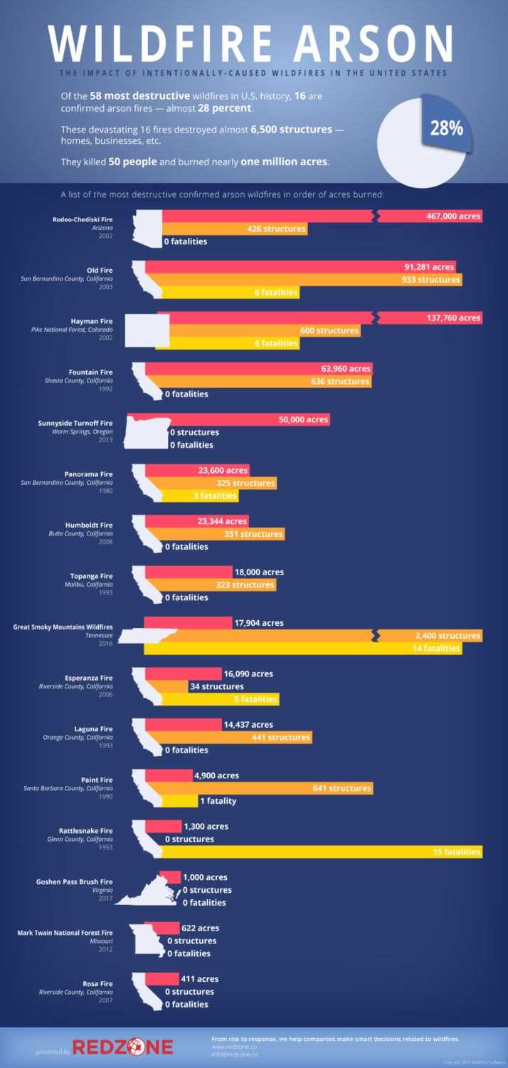 16 Largest Arson Wildfires in the United States RedZone Blog