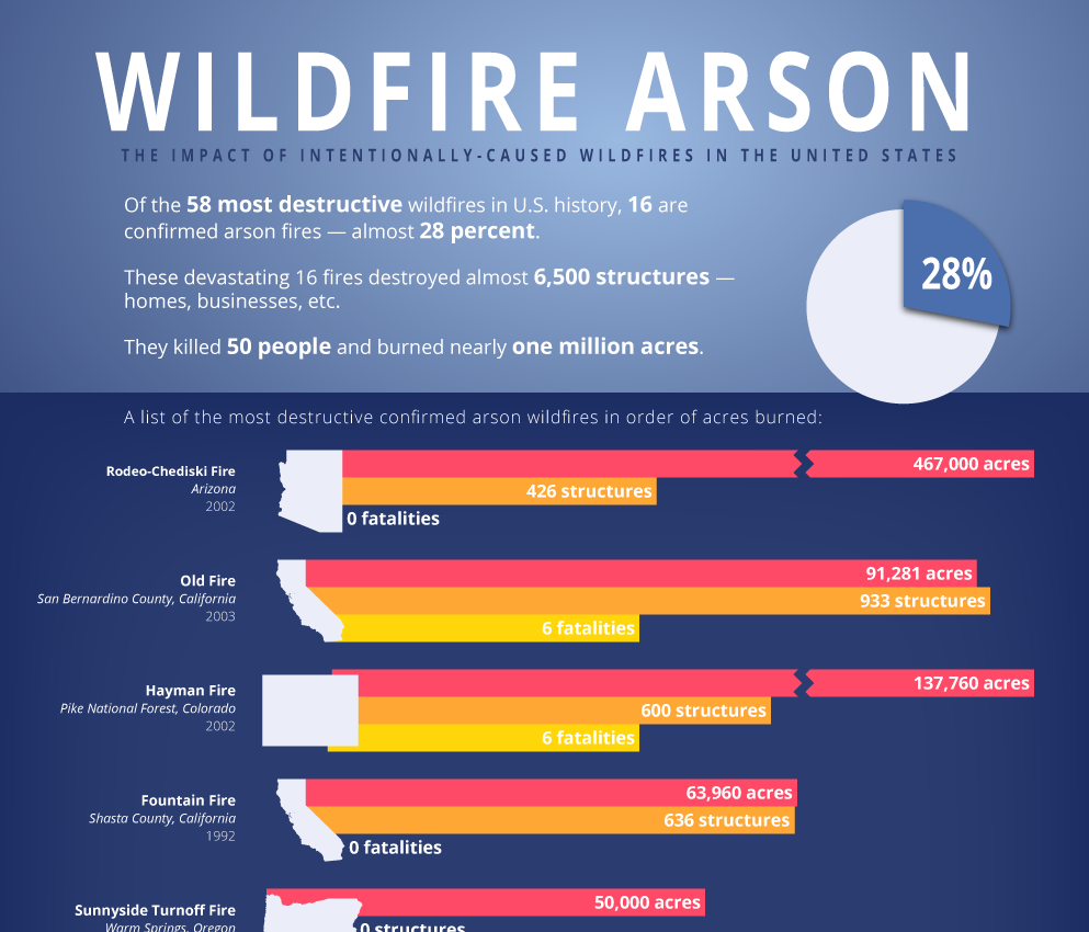 16 Largest Arson Wildfires in the United States Have Destroyed Over 6500 Structures