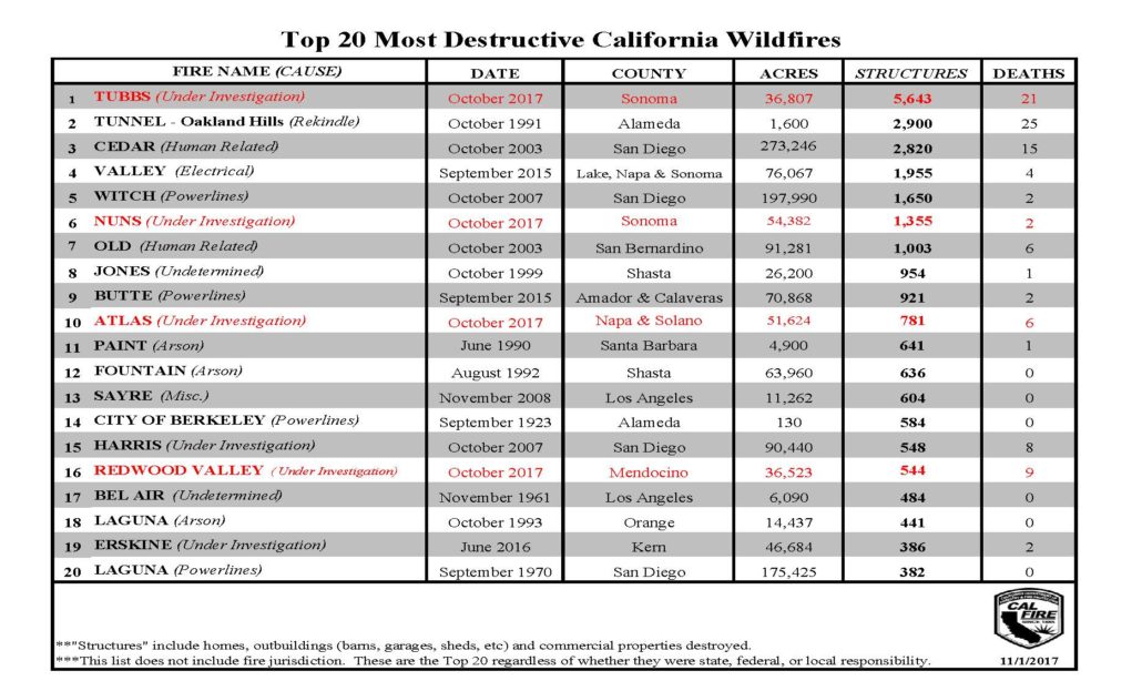 destructive fires list showing four additions from the Napa Sonoma Fire Siege