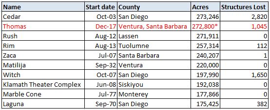 top ten acres burned