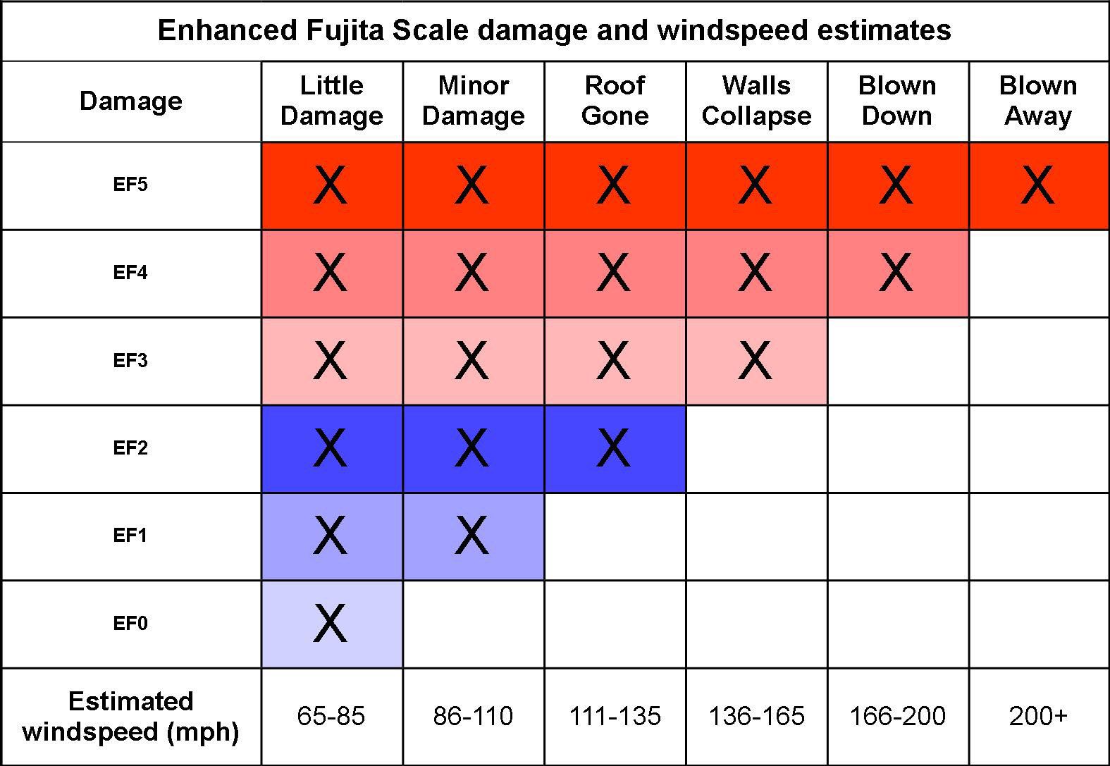 EF Fujita Scale