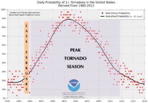 Tornado probability timeline