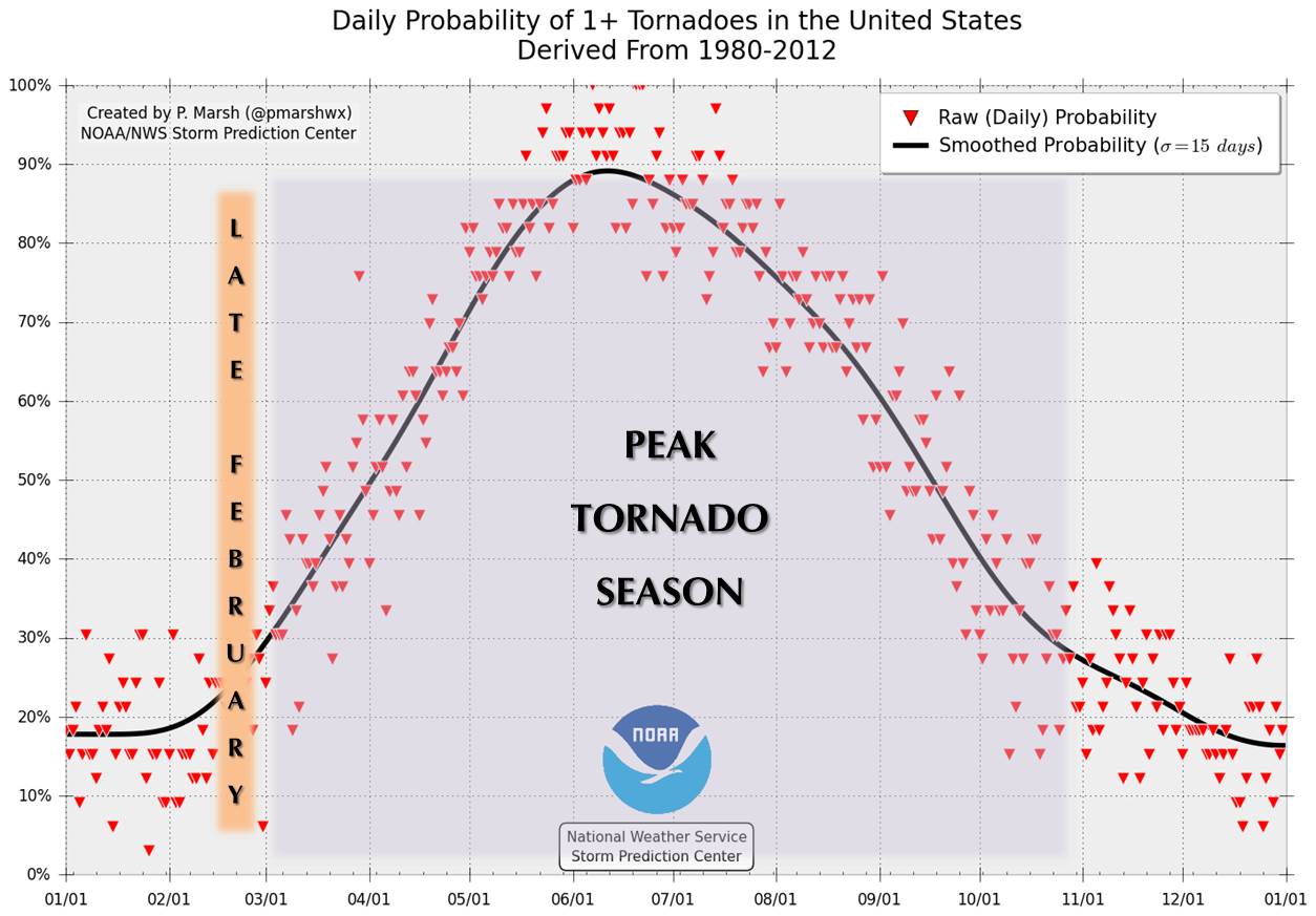 Tornado probability timeline