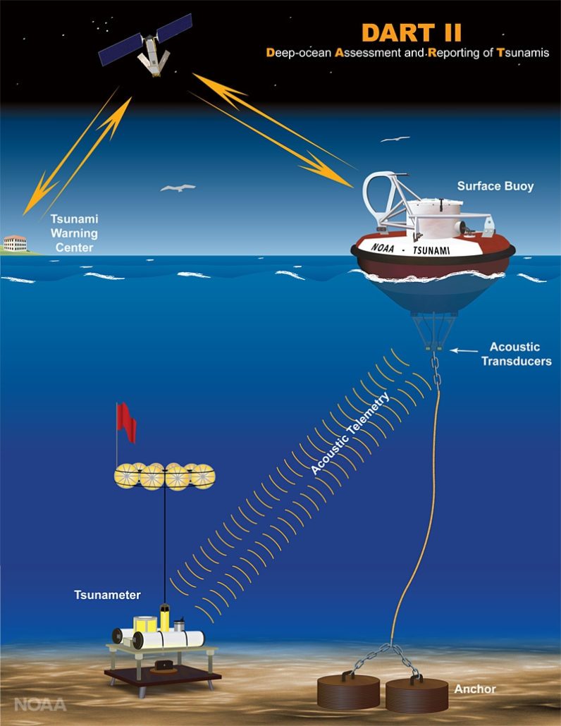 How Tsunami Early Warning Systems Work And Why Indonesia S System