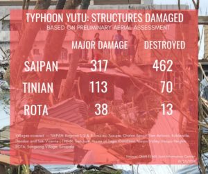 Damage inspection, Hurricane, Typhoon