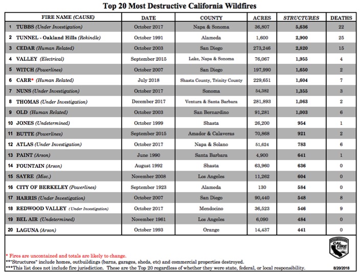 14 top fires have happened in October and later