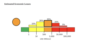 This figure was released by the USGS showing the probability of economic losses from the recent 7.0 magnitude earthquake.