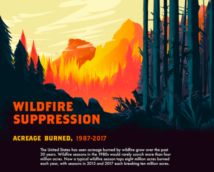 National Wildfire Suppression Trends