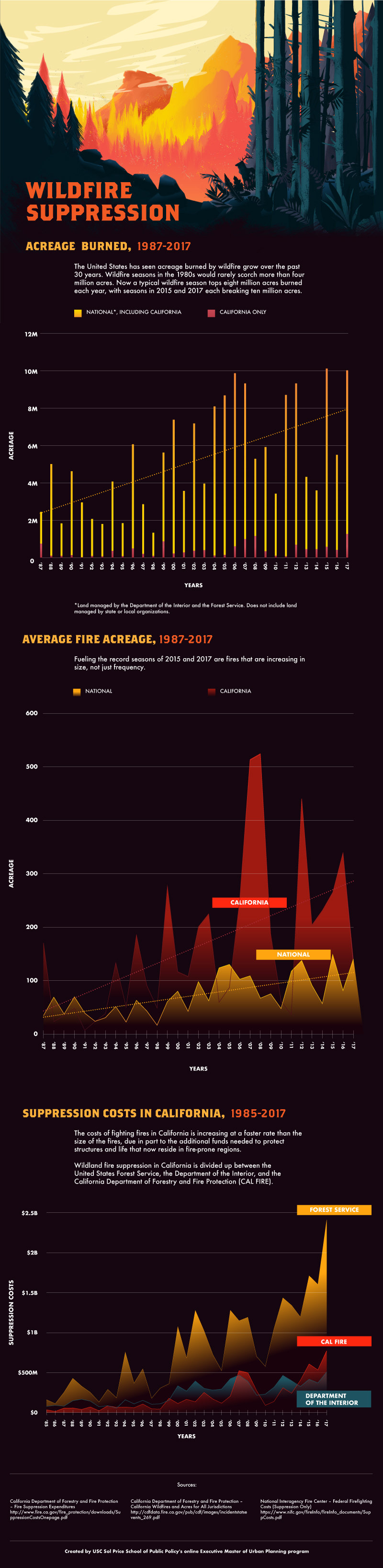 Wildfire Suppression Infographic