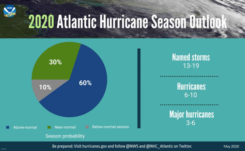 NOAA Infographic