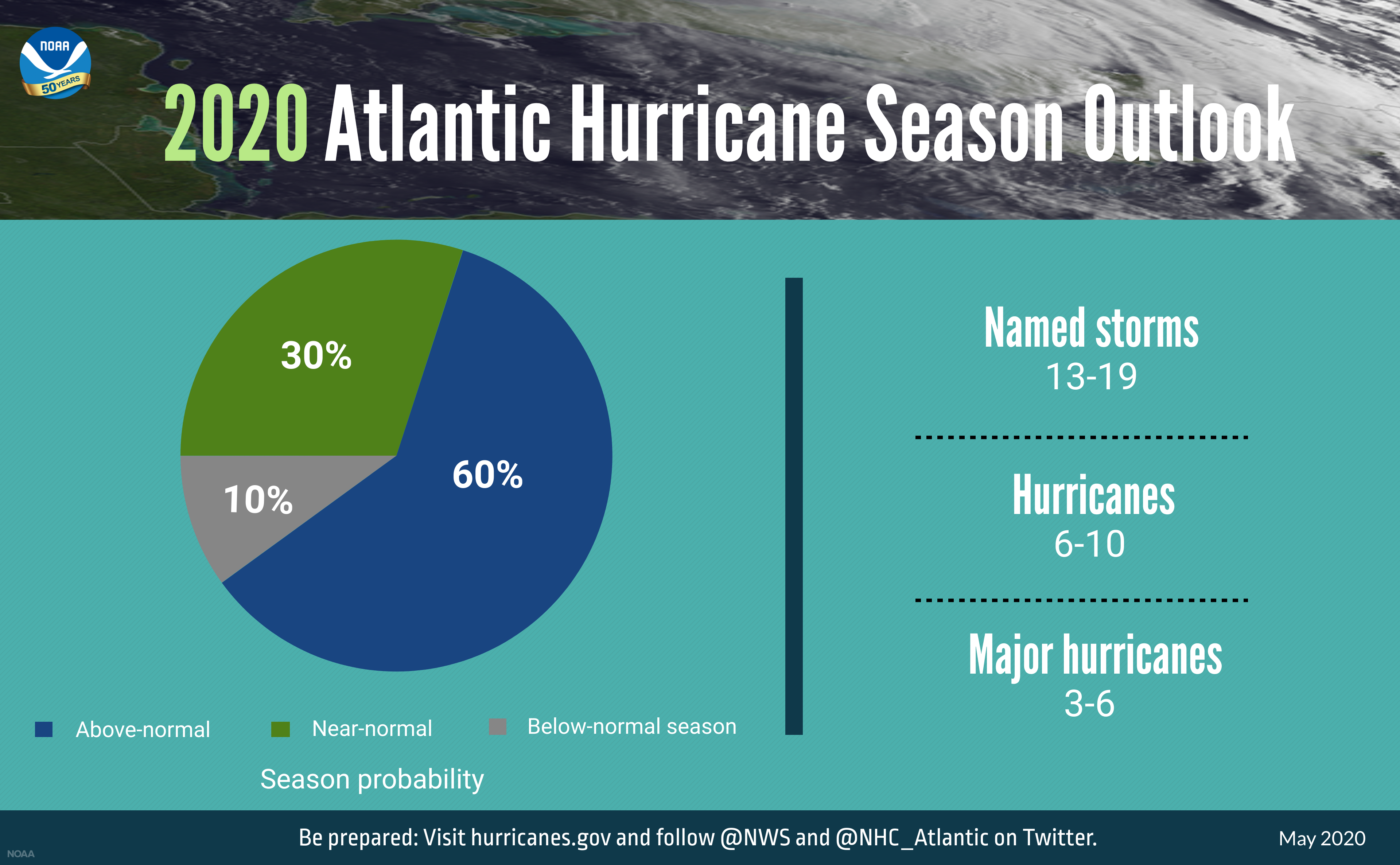 NOAA Infographic