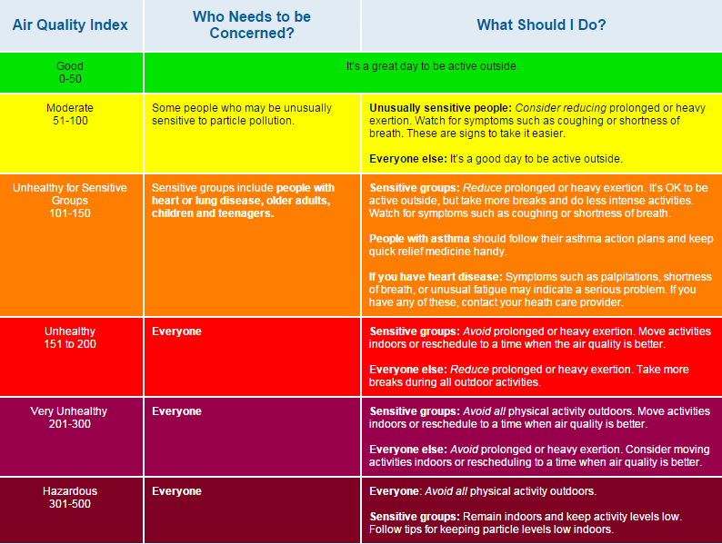 Air Quality Index Scale with Recommendation on Protective Actions