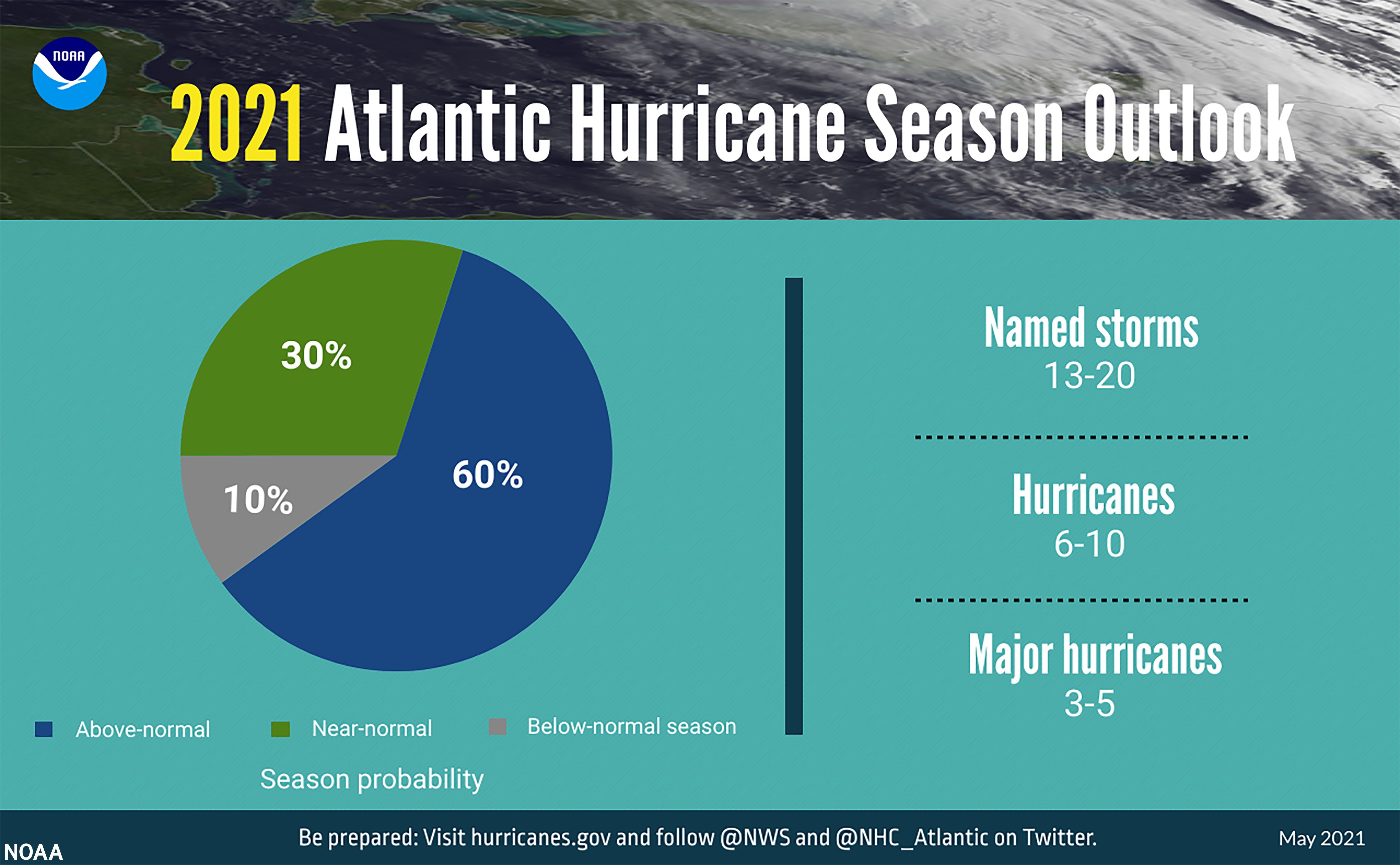 infographic depicting Hurricane Season Probability and Numbers of Named Storms Predicted from NOAA’s 2021 Atlantic Hurricane Season Outlook