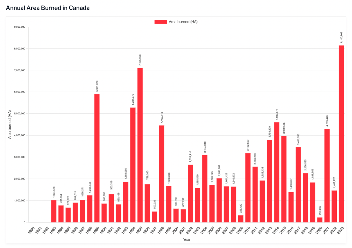 Canada fire statistics graph
