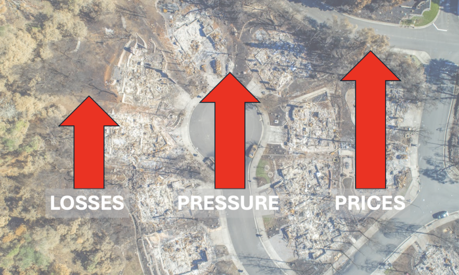showing how loses increasing pressure and then prices