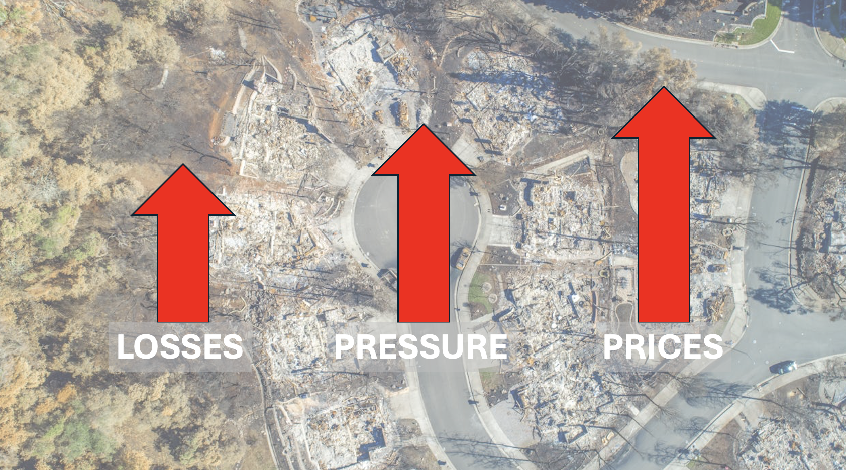 showing how loses increasing pressure and then prices